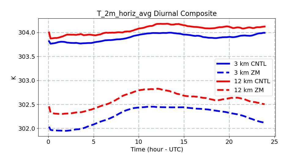 T_2m_horiz_avg_diurnal1d.jpg