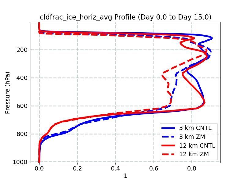 cldfrac_ice_horiz_avg_profile_window1.jpg