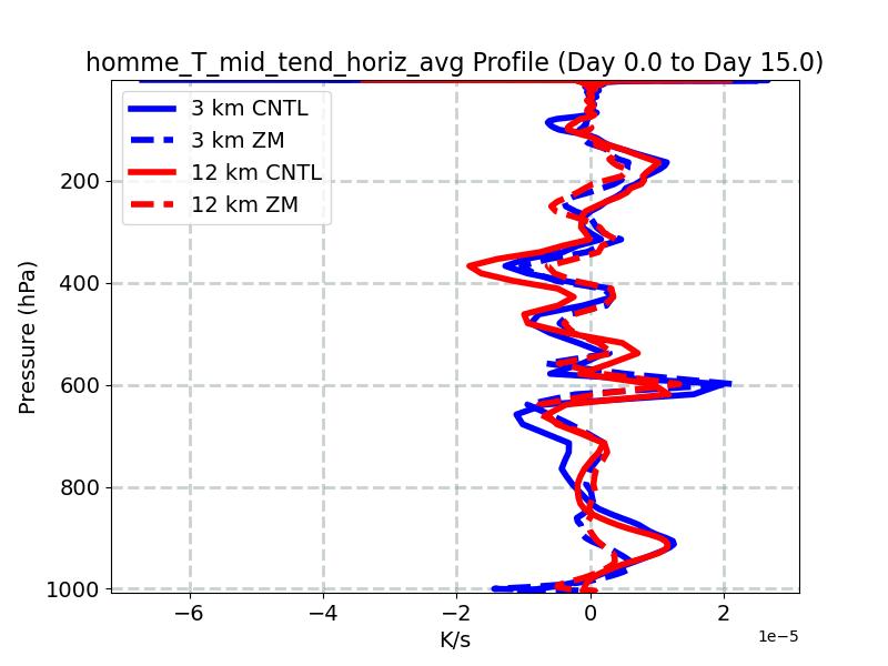 homme_T_mid_tend_horiz_avg_profile_window1.jpg