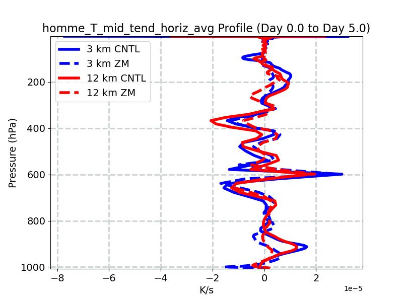 homme_T_mid_tend_horiz_avg_profile_window2.jpg