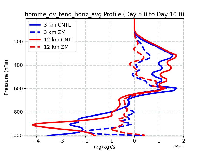 homme_qv_tend_horiz_avg_profile_window3.jpg