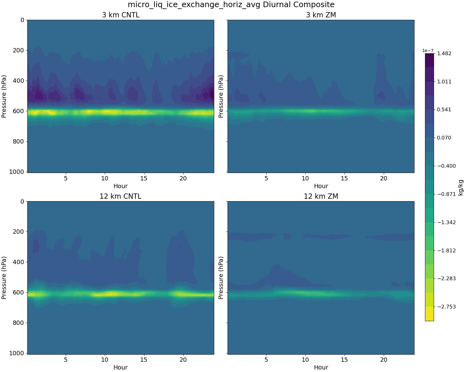 micro_liq_ice_exchange_horiz_avg_diurnal2d.jpg