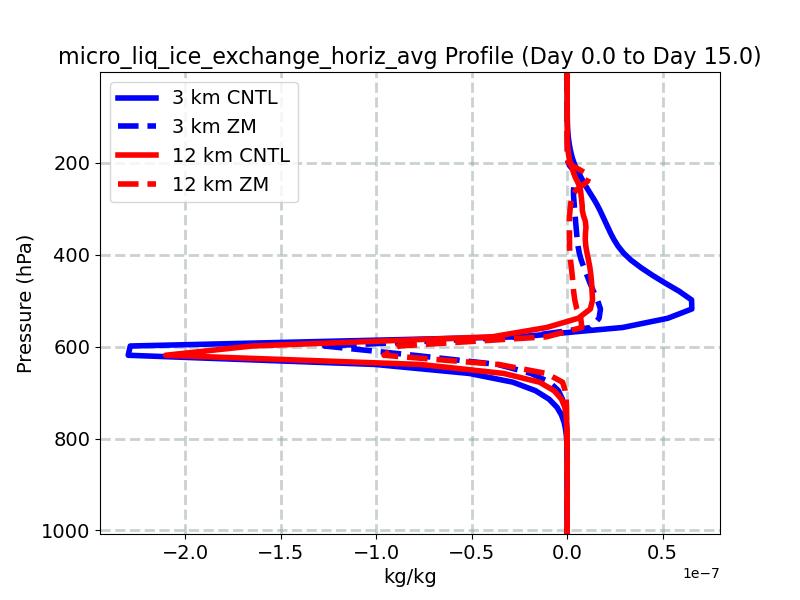 micro_liq_ice_exchange_horiz_avg_profile_window1.jpg