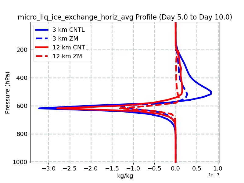 micro_liq_ice_exchange_horiz_avg_profile_window3.jpg