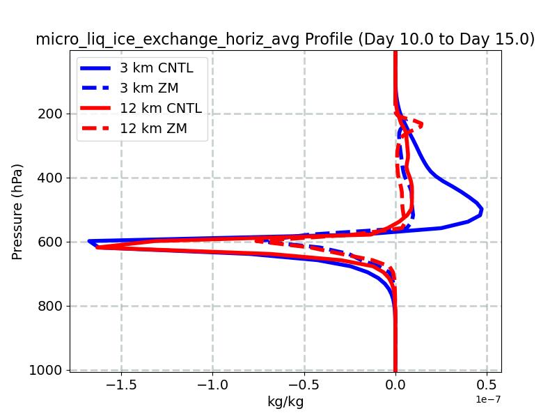 micro_liq_ice_exchange_horiz_avg_profile_window4.jpg