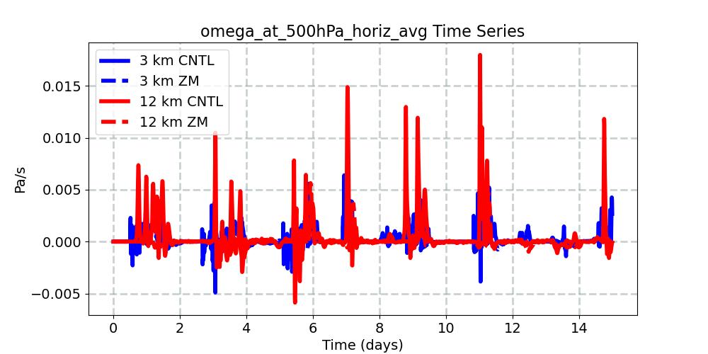 omega_at_500hPa_horiz_avg_timeseries.jpg