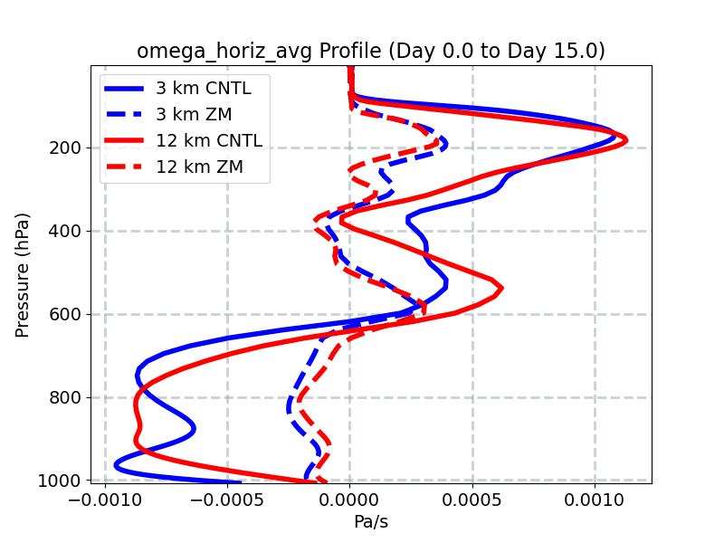 omega_horiz_avg_profile_window1.jpg