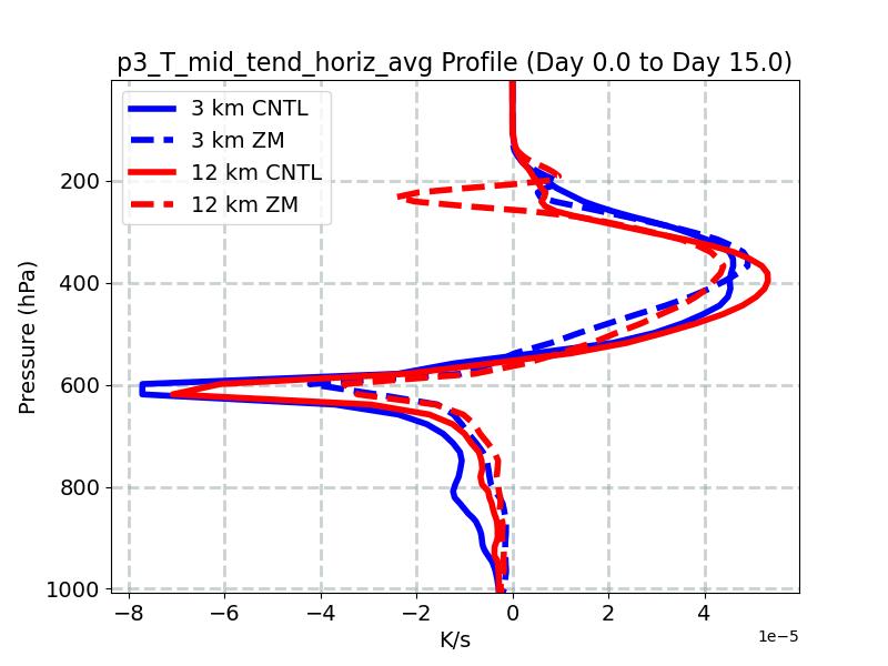 p3_T_mid_tend_horiz_avg_profile_window1.jpg