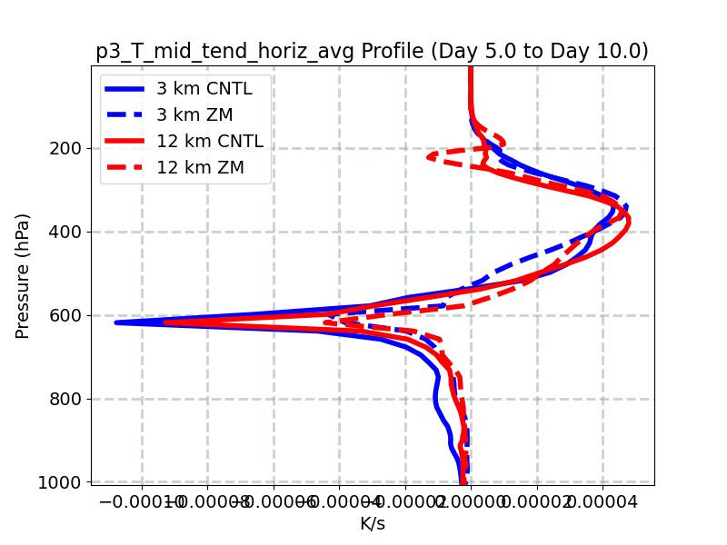p3_T_mid_tend_horiz_avg_profile_window3.jpg