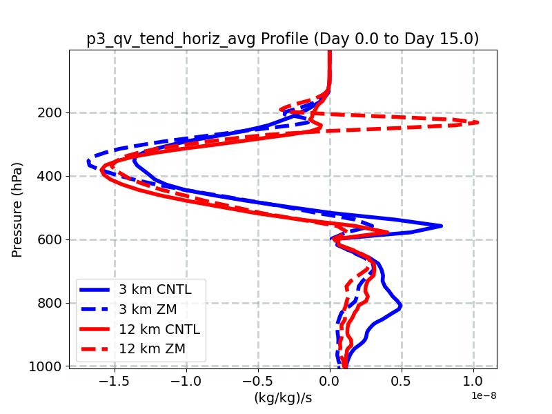 p3_qv_tend_horiz_avg_profile_window1.jpg