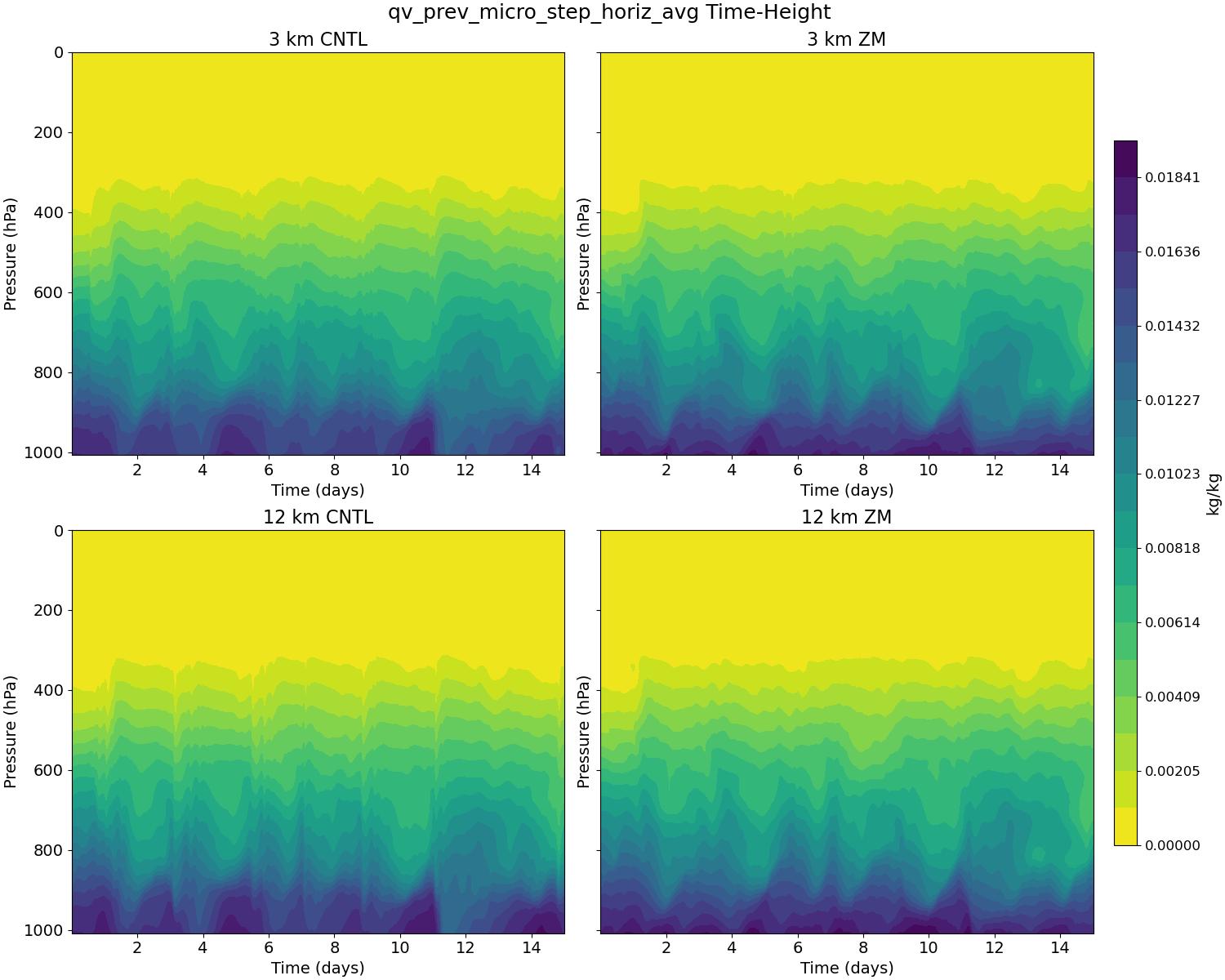 qv_prev_micro_step_horiz_avg_time_height.jpg