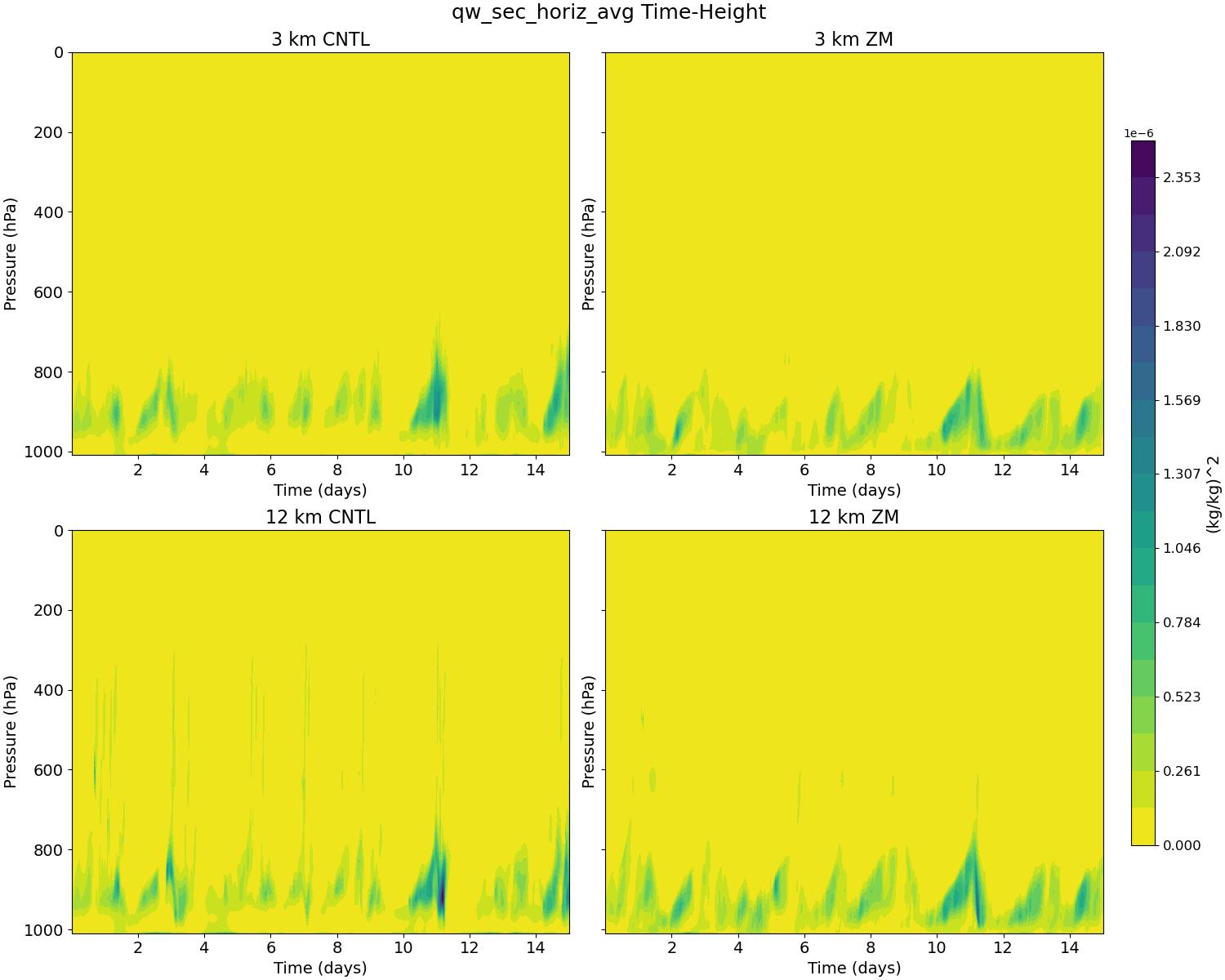 qw_sec_horiz_avg_time_height.jpg