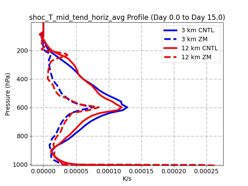 shoc_T_mid_tend_horiz_avg_profile_window1.jpg