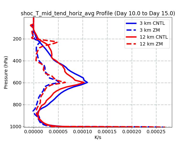 shoc_T_mid_tend_horiz_avg_profile_window4.jpg