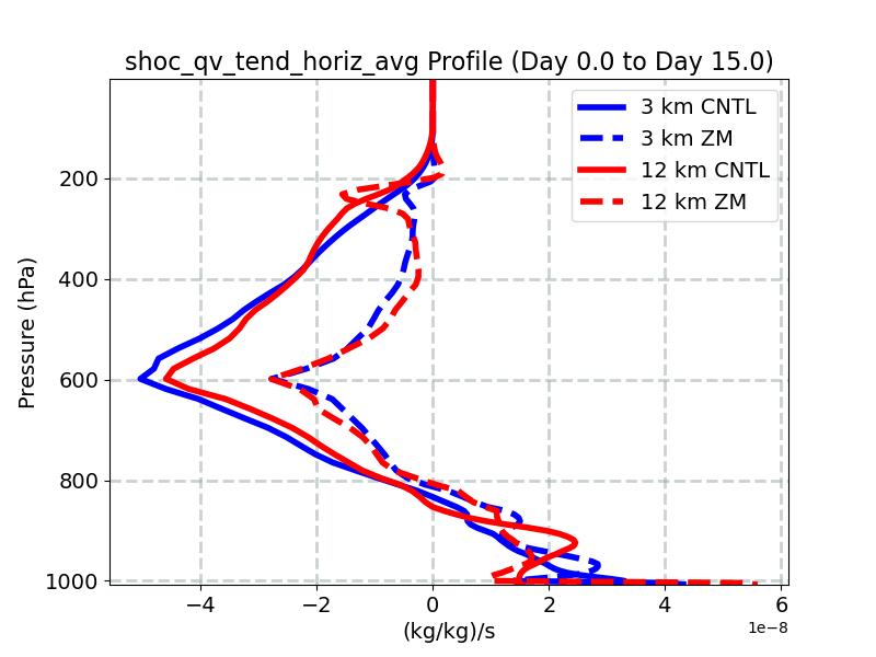 shoc_qv_tend_horiz_avg_profile_window1.jpg