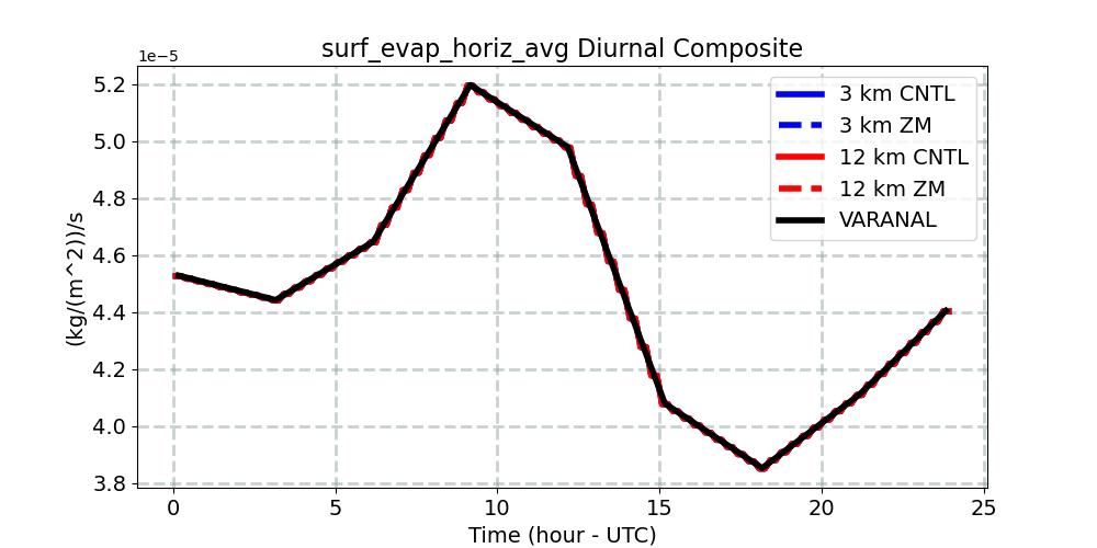 surf_evap_horiz_avg_diurnal1d.jpg