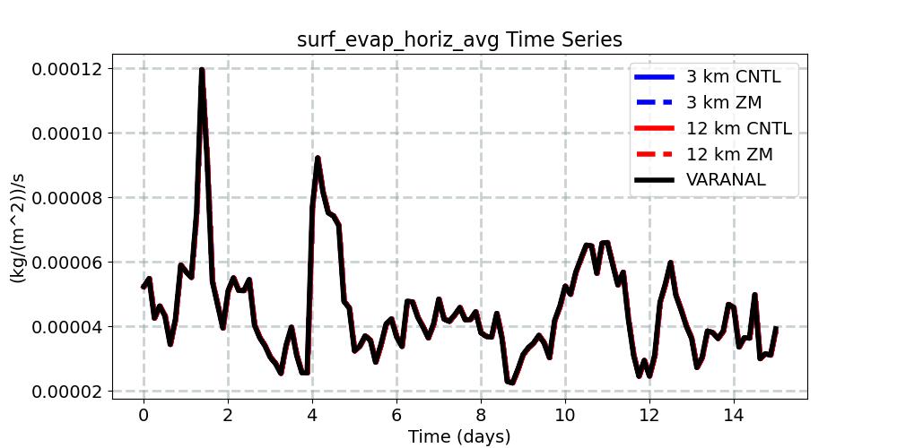 surf_evap_horiz_avg_timeseries.jpg