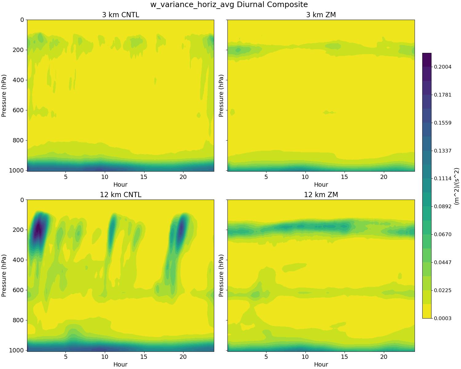 w_variance_horiz_avg_diurnal2d.jpg