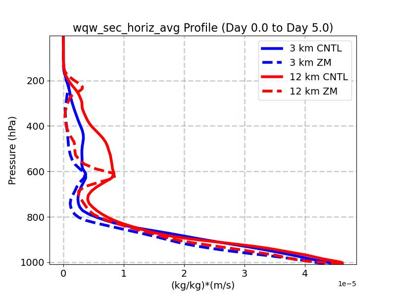 wqw_sec_horiz_avg_profile_window2.jpg