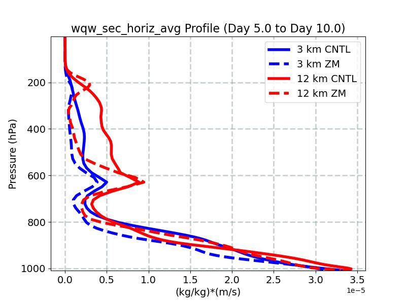 wqw_sec_horiz_avg_profile_window3.jpg