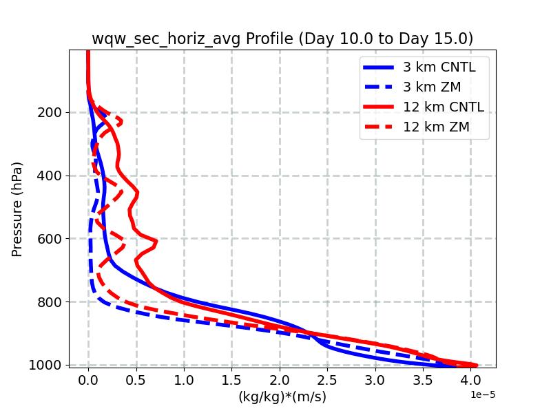 wqw_sec_horiz_avg_profile_window4.jpg