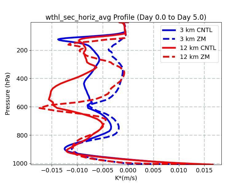 wthl_sec_horiz_avg_profile_window2.jpg
