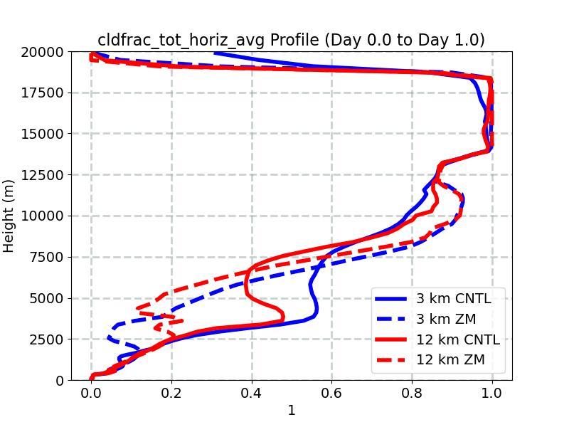 cldfrac_tot_horiz_avg_profile_window1.jpg