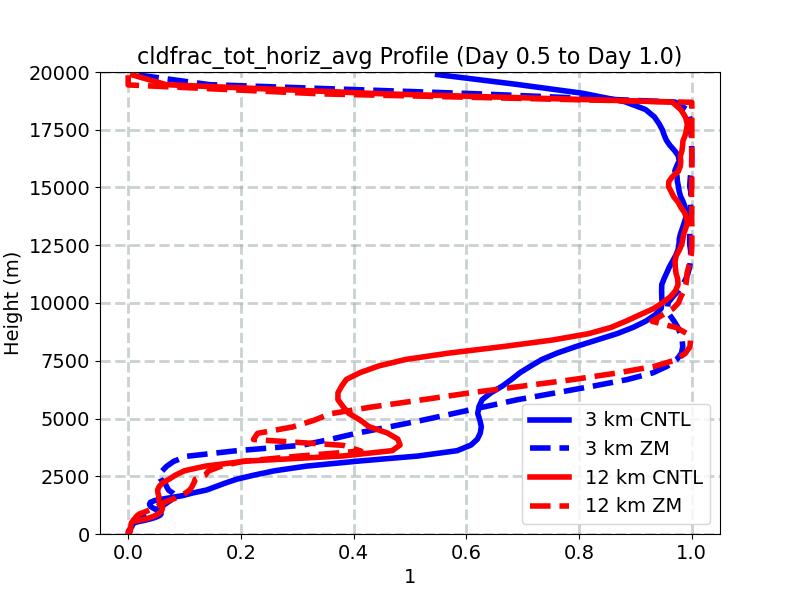 cldfrac_tot_horiz_avg_profile_window3.jpg