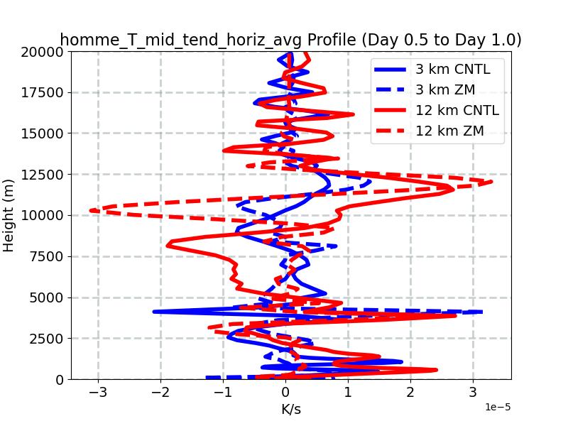 homme_T_mid_tend_horiz_avg_profile_window3.jpg