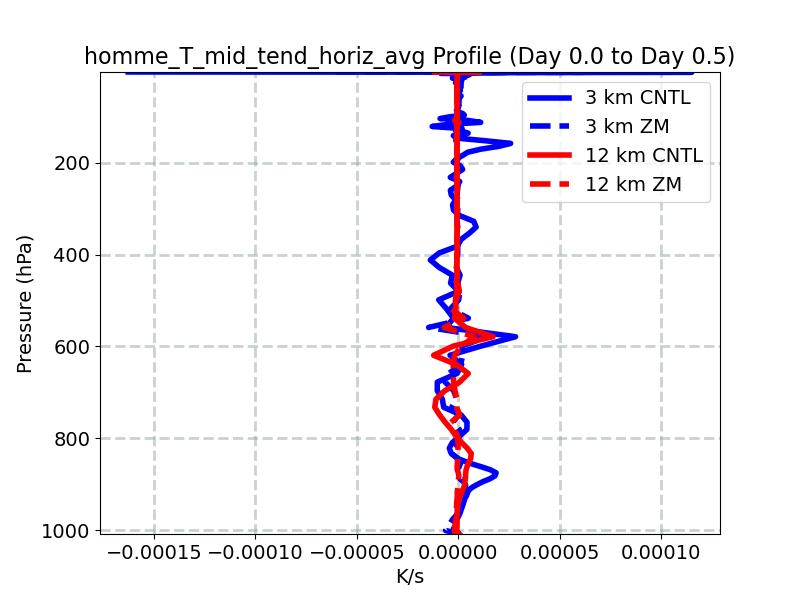 homme_T_mid_tend_horiz_avg_profile_window1.jpg