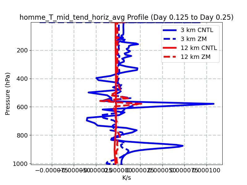 homme_T_mid_tend_horiz_avg_profile_window3.jpg