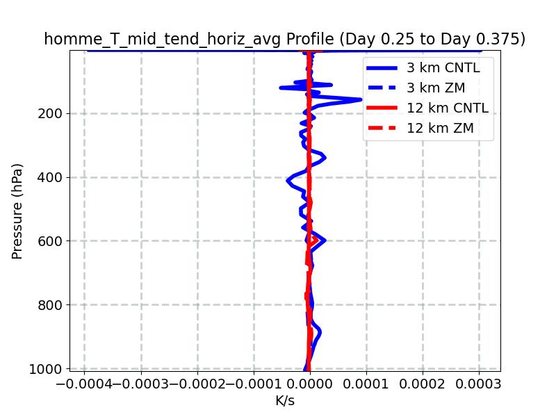 homme_T_mid_tend_horiz_avg_profile_window4.jpg
