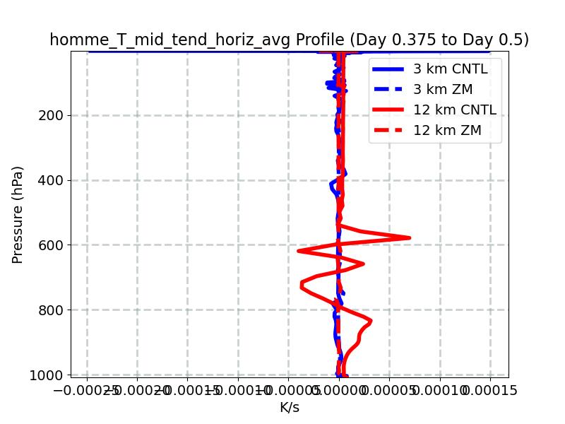 homme_T_mid_tend_horiz_avg_profile_window5.jpg