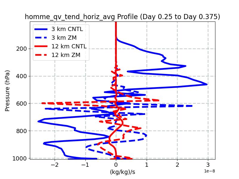 homme_qv_tend_horiz_avg_profile_window4.jpg