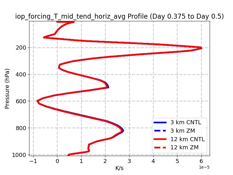 iop_forcing_T_mid_tend_horiz_avg_profile_window5.jpg