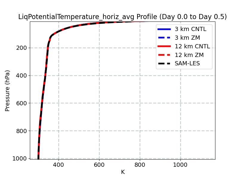 LiqPotentialTemperature_horiz_avg_profile_window1.jpg