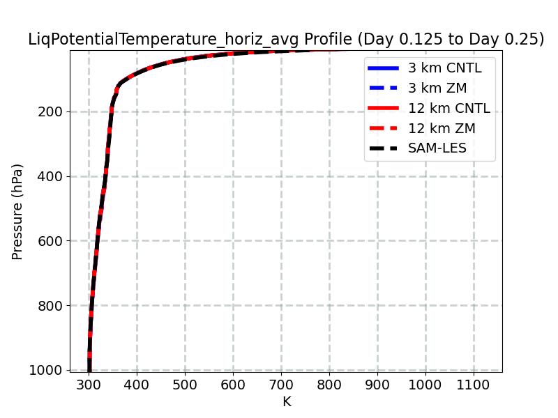 LiqPotentialTemperature_horiz_avg_profile_window3.jpg