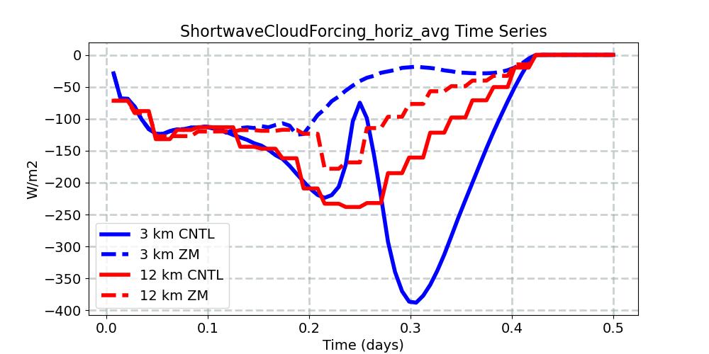 ShortwaveCloudForcing_horiz_avg_timeseries.jpg