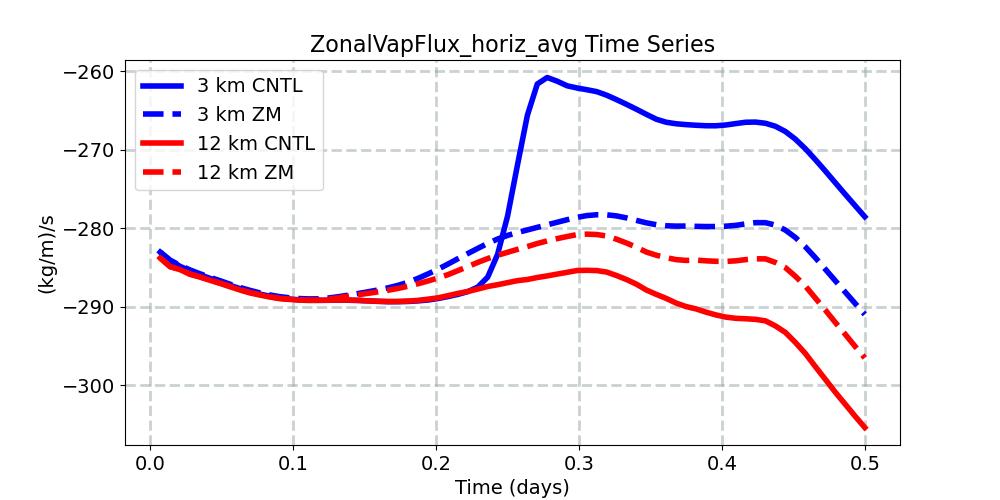 ZonalVapFlux_horiz_avg_timeseries.jpg