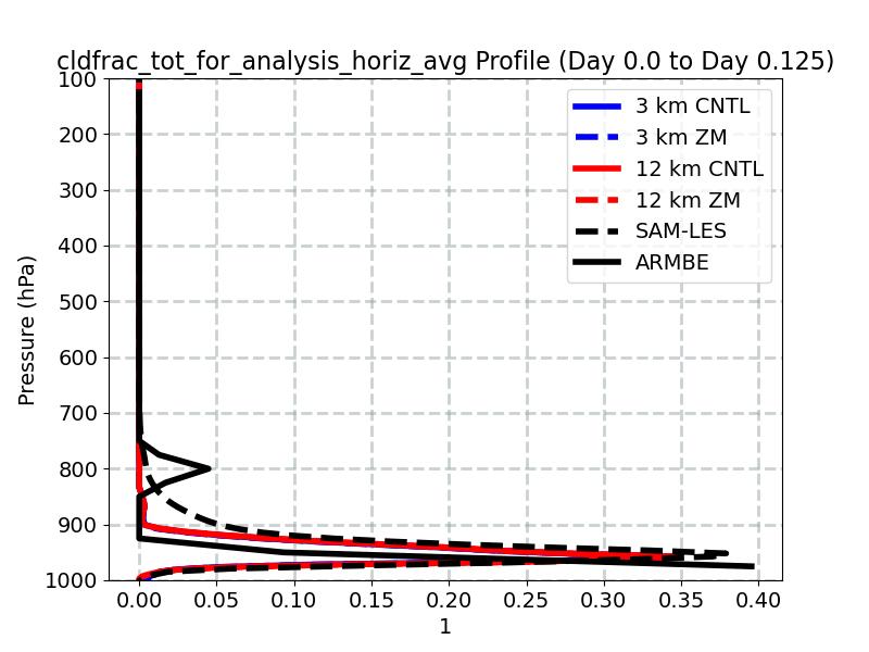 cldfrac_tot_for_analysis_horiz_avg_profile_window2.jpg