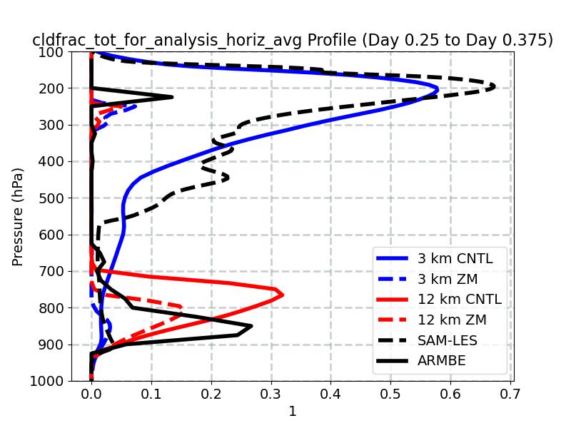 cldfrac_tot_for_analysis_horiz_avg_profile_window4.jpg