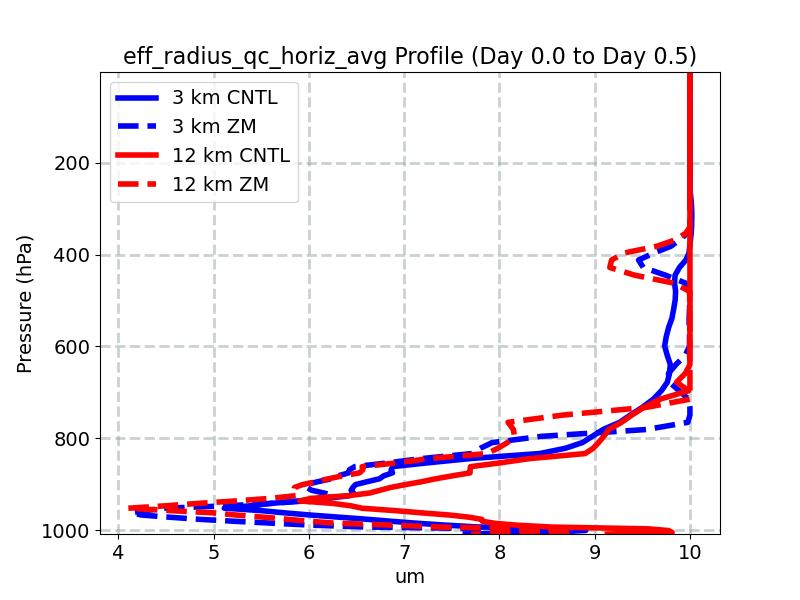 eff_radius_qc_horiz_avg_profile_window1.jpg