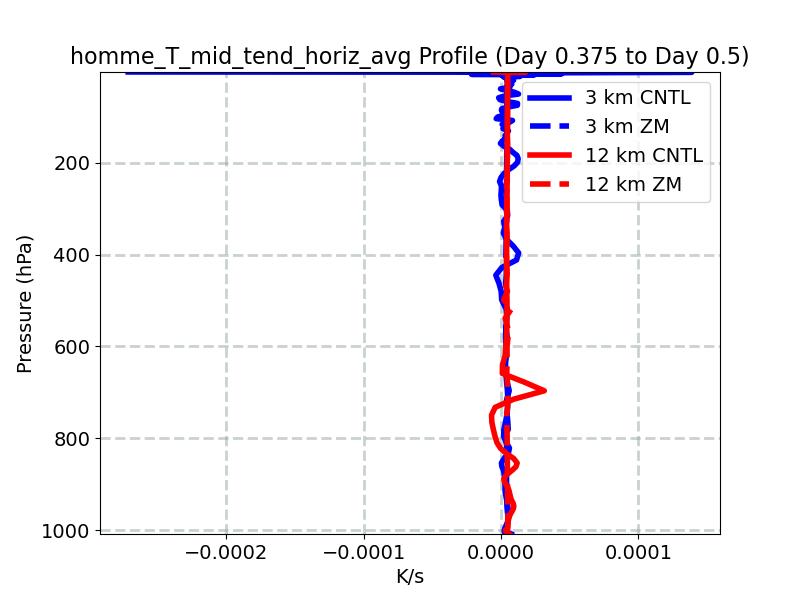 homme_T_mid_tend_horiz_avg_profile_window5.jpg