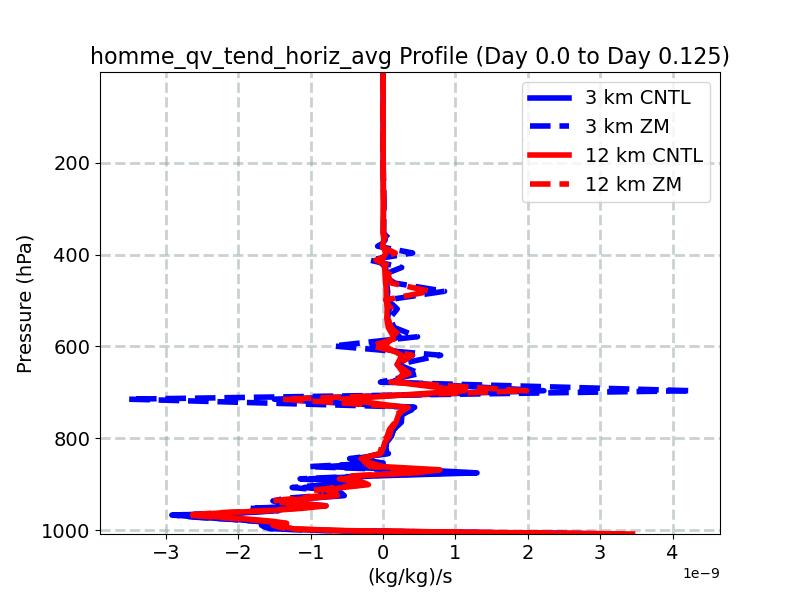 homme_qv_tend_horiz_avg_profile_window2.jpg