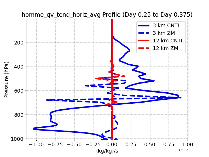 homme_qv_tend_horiz_avg_profile_window4.jpg