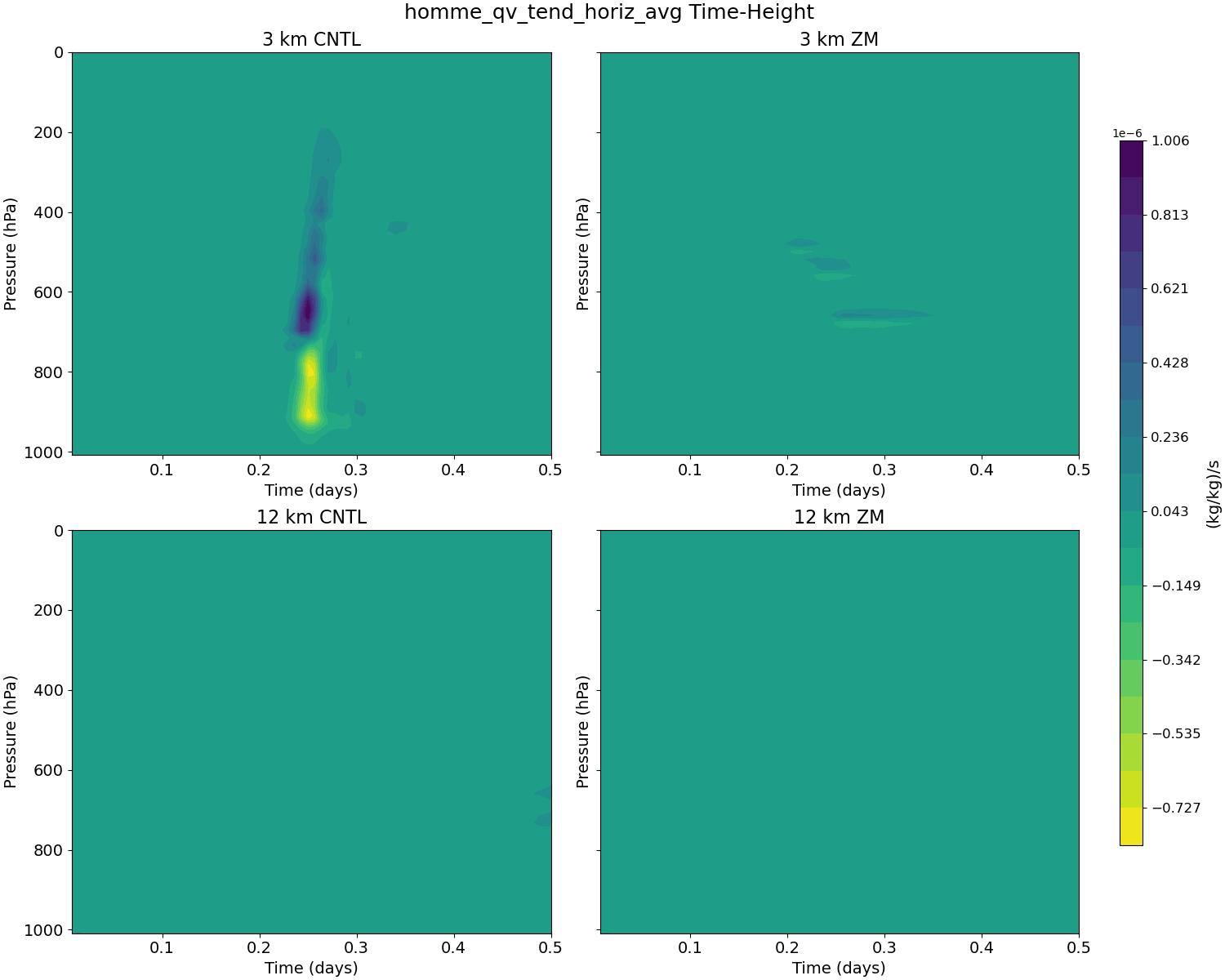 homme_qv_tend_horiz_avg_time_height.jpg