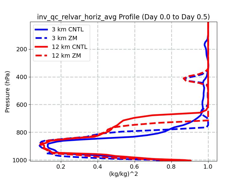 inv_qc_relvar_horiz_avg_profile_window1.jpg
