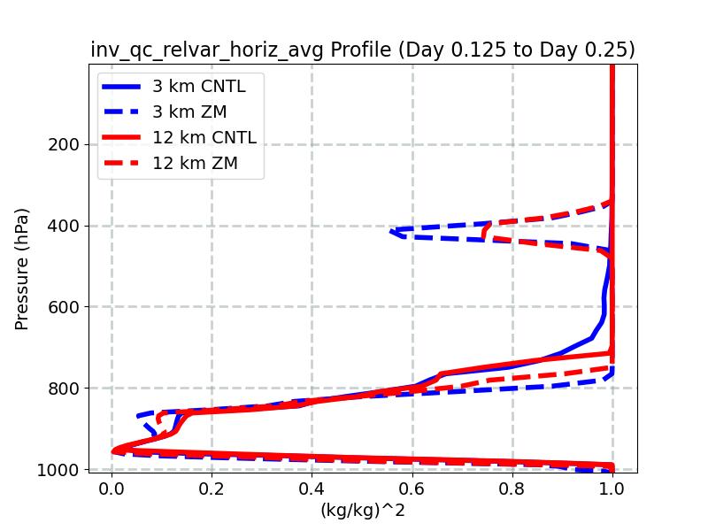 inv_qc_relvar_horiz_avg_profile_window3.jpg