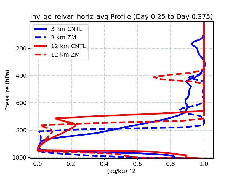 inv_qc_relvar_horiz_avg_profile_window4.jpg