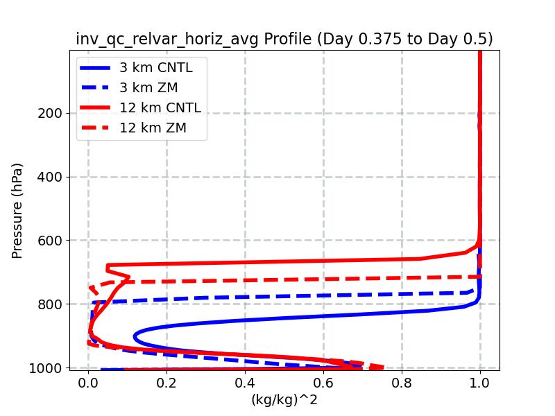 inv_qc_relvar_horiz_avg_profile_window5.jpg